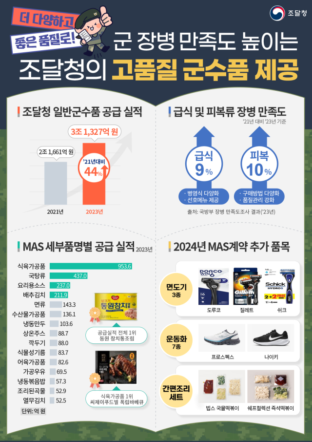 장병들 입고 먹는 군수품 더 다양하게·더 안전하게