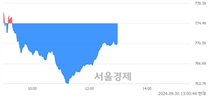 오후 1:00 현재 코스닥은 39:61으로 매수우위, 매수강세 업종은 일반전기전자업(0.96%↓)