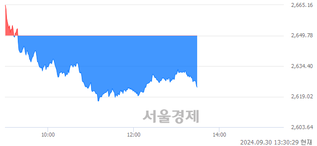 오후 1:30 현재 코스피는 36:64으로 매수우위, 매수강세 업종은 건설업(0.33%↑)