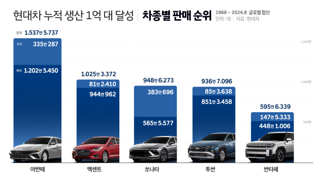 현대자동차 차종별 역대 글로벌 누적 생산 순위. 사진 제공=현대자동차