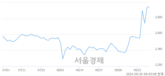 코케이씨피드, 장중 신고가 돌파.. 2,995→3,000(▲5)