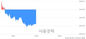 오후 12:00 현재 코스피는 35:65으로 매수우위, 매수강세 업종은 건설업(0.28%↓)