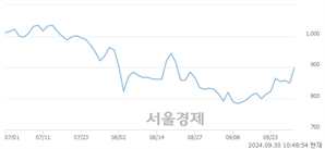 <코>유비온, 상한가 진입.. +30.00% ↑