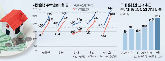 당분간 고정형 유리…금리인하 가파르면 변동형 선택