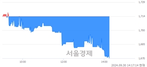 <코>내츄럴엔도텍, 장중 신저가 기록.. 1,703→1,670(▼33)