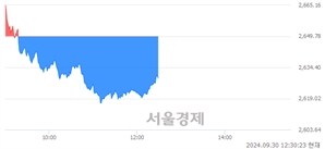 오후 12:30 현재 코스피는 35:65으로 매수우위, 매수강세 업종은 건설업(0.07%↓)