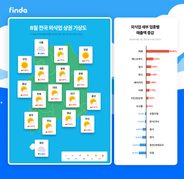 8월 전국 외식업 기상도. 그래픽 제공=핀다