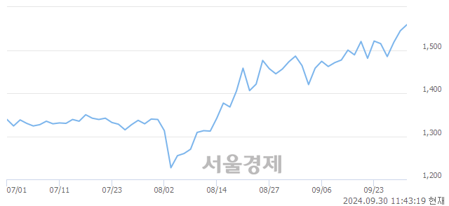 코서희건설, 장중 신고가 돌파.. 1,547→1,562(▲15)