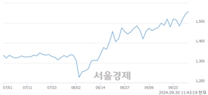<코>서희건설, 장중 신고가 돌파.. 1,547→1,562(▲15)