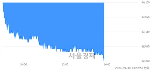 <유>삼성전자, 장중 신저가 기록.. 62,200→62,100(▼100)