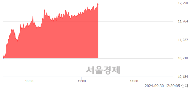 코브랜드엑스코퍼레이션, 장중 신고가 돌파.. 12,280→12,380(▲100)