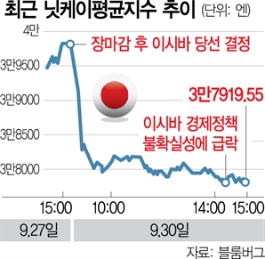 日 '금소세 강화' 경계감…닛케이 5% 곤두박질