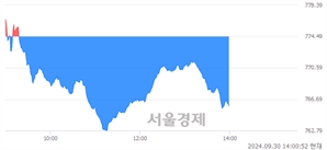 오후 2:00 현재 코스닥은 39:61으로 매수우위, 매수강세 업종은 운송업(1.18%↑)