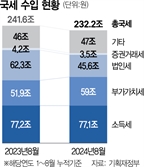 올들어 국세수입 9.4조 감소, 법인세 중간예납도 부진