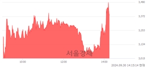 <코>맥스트, 상한가 진입.. +29.93% ↑