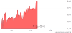 <코>삼목에스폼, 장중 신고가 돌파.. 27,500→28,150(▲650)