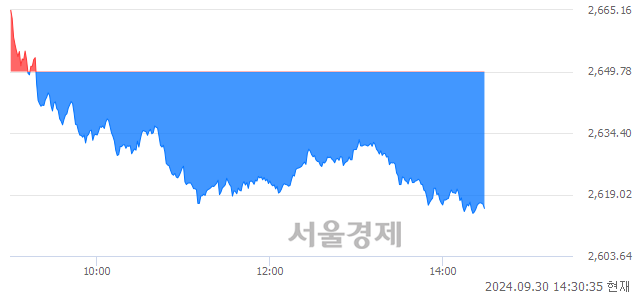 오후 2:30 현재 코스피는 33:67으로 매수우위, 매수강세 업종은 건설업(0.17%↑)