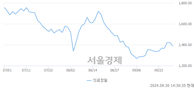 오후 2:30 현재 코스피는 33:67으로 매수우위, 매수강세 업종은 건설업(0.17%↑)