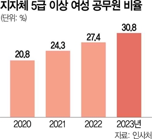 지자체 '5급 이상' 여성 공무원 처음으로 30% 넘어