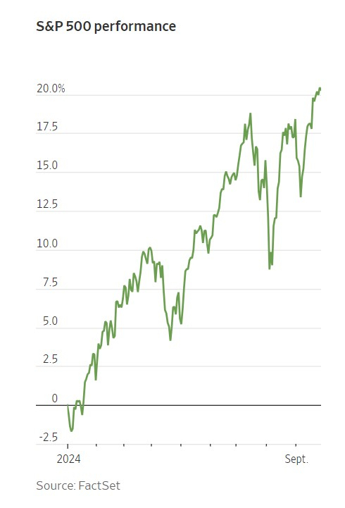 미국 S&P500 지수. 자료=WSJ