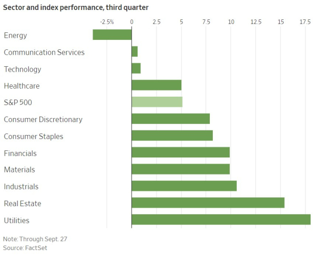 2024년 3분기 미 증시 업종별 성과. 자료=WSJ