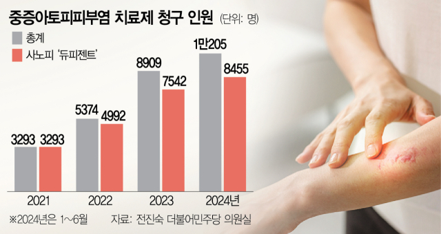 외국계 독주' 아토피치료제…국산은 개발도 난항