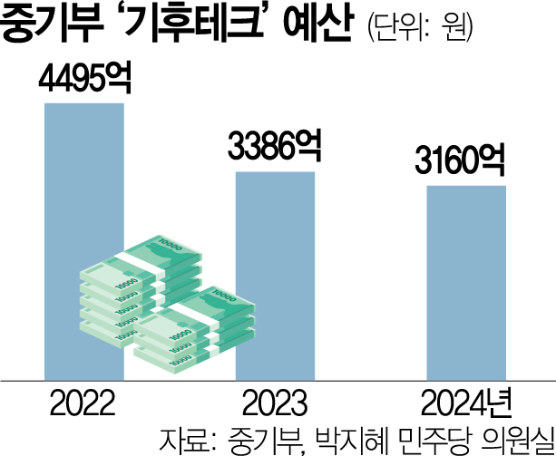 중기부 '기후테크 육성' 외치더니 지원은 내리막