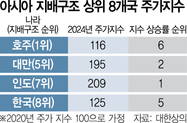 대한상의 '지배구조 규제가 밸류업 만능열쇠 아냐'