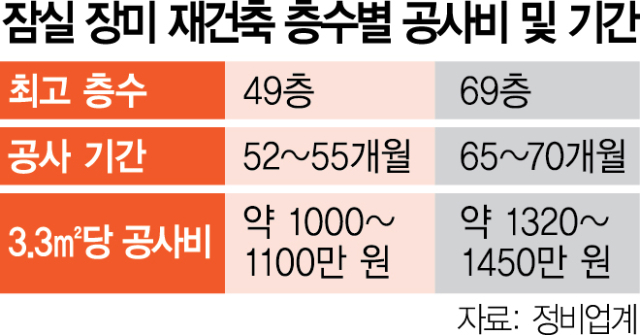 장미아파트 '최고 69층 검토'…잠실 재건축 '랜드마크 경쟁'