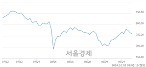 [개장 시황] 코스닥 757.30.. 개인의 '팔자' 기조에 하락 출발 (▼6.58, -0.86%)