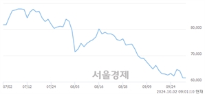 <유>삼성전자, 장중 신저가 기록.. 61,500→60,400(▼1,100)