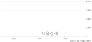 <유>한화인더스트리얼솔루션즈, 장중 신저가 기록.. 32,300→32,100(▼200)