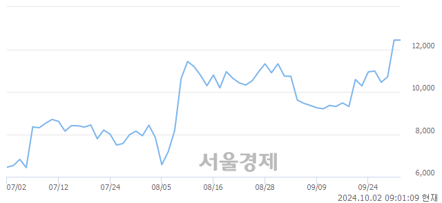 <코>브랜드엑스코퍼레이션, 장중 신고가 돌파.. 12,770→12,860(▲90)