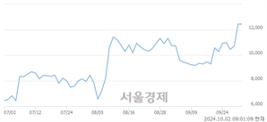 <코>브랜드엑스코퍼레이션, 장중 신고가 돌파.. 12,770→12,860(▲90)