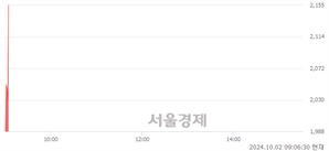 <유>형지엘리트, 현재가 5.90% 급등