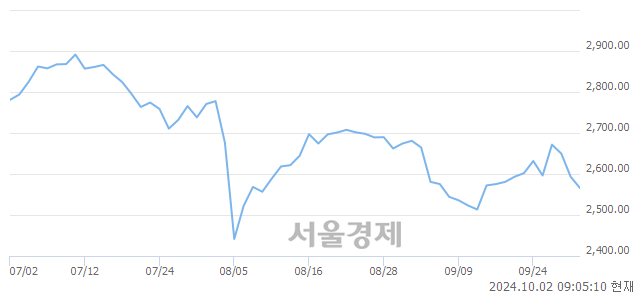 [개장 시황] 코스피 2566.55..  외국인과 기관의 '팔자' 기조에 하락 출발 (▼26.72, -1.03%)