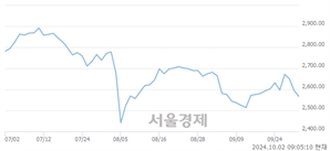 [개장 시황] 코스피 2566.55..  외국인과 기관의 '팔자' 기조에 하락 출발 (▼26.72, -1.03%)