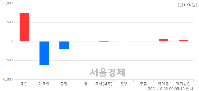 [개장 시황] 코스피 2566.55..  외국인과 기관의 '팔자' 기조에 하락 출발 (▼26.72, -1.03%)