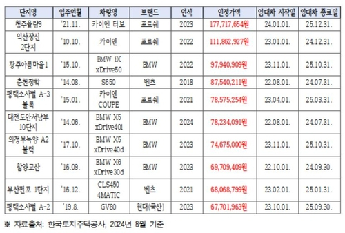 여전히 공공임대아파트에 포르쉐·벤틀리, 이유 알고 보니