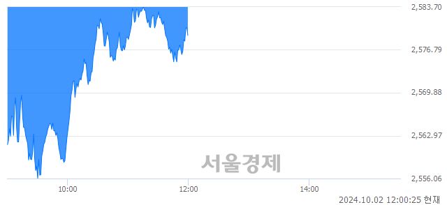 [정오 시황] 코스피 2579.76, 하락세(▼13.51, -0.52%) 지속