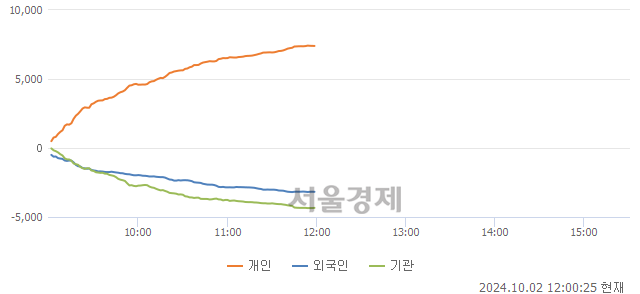 [정오 시황] 코스피 2579.76, 하락세(▼13.51, -0.52%) 지속