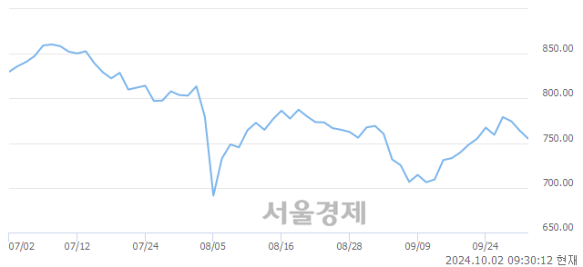 오전 9:30 현재 코스닥은 38:62으로 매수우위, 매수강세 업종은 기타 제조업(1.65%↓)