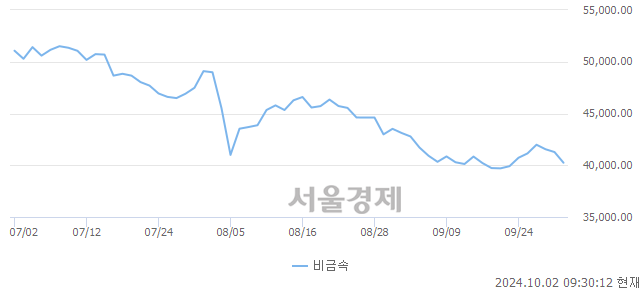 오전 9:30 현재 코스닥은 38:62으로 매수우위, 매수강세 업종은 기타 제조업(1.65%↓)