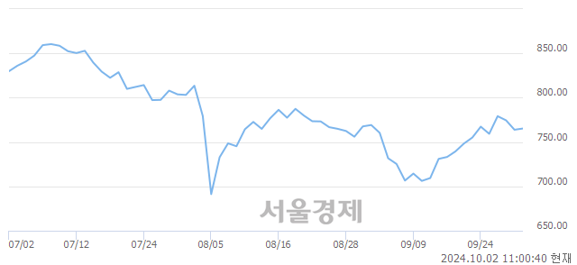 오전 11:00 현재 코스닥은 44:56으로 매수우위, 매도강세 업종은 운송업(3.60%↑)