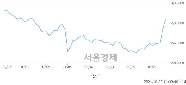 오전 11:00 현재 코스닥은 44:56으로 매수우위, 매도강세 업종은 운송업(3.60%↑)