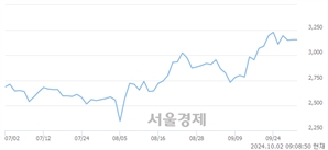 <유>방림, 장중 신고가 돌파.. 3,280→3,400(▲120)