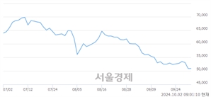<유>삼성전자우, 장중 신저가 기록.. 50,900→50,200(▼700)
