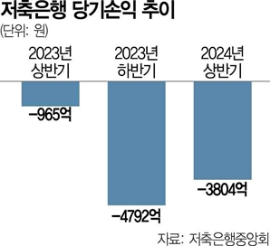 실적 뒷걸음 저축銀 “LTV 규제 완화해달라”