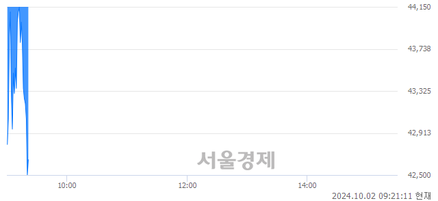 코제닉스, 장중 신저가 기록.. 44,200→42,400(▼1,800)