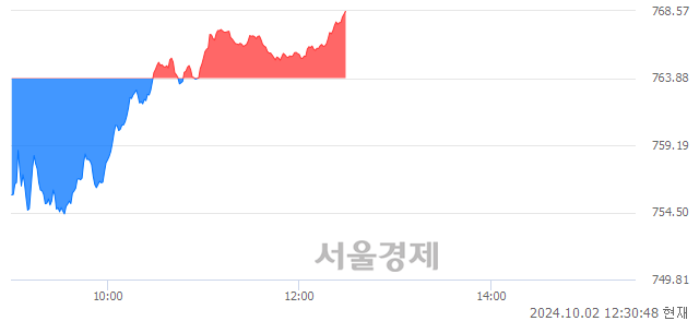 오후 12:30 현재 코스닥은 40:60으로 매수우위, 매도강세 업종은 종이·목재업(0.02%↑)